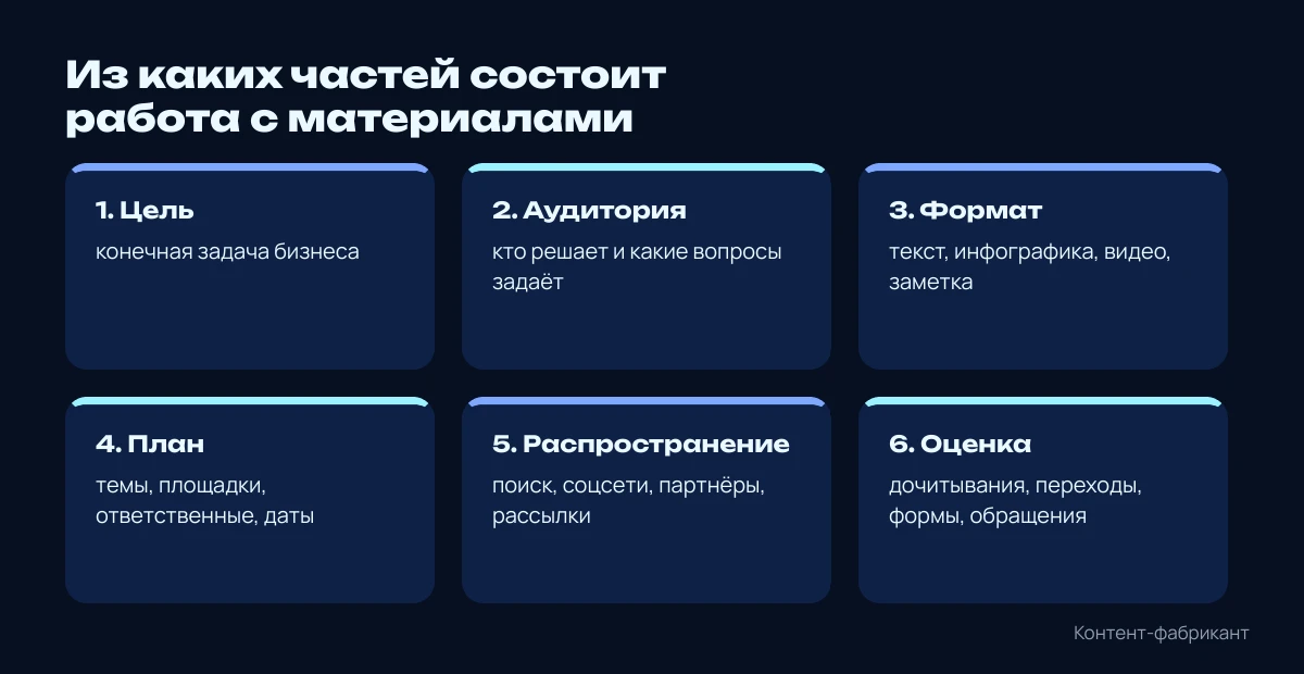 Шесть элементов работы с контентом: цель, аудитория, формат, план, распространение, оценка