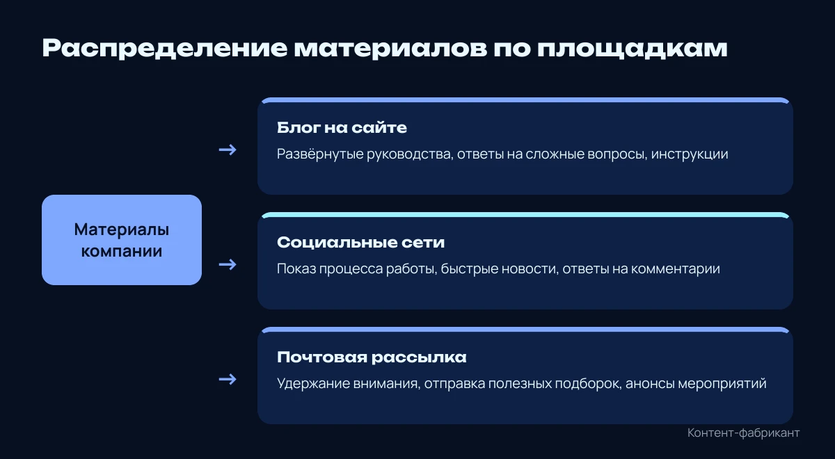 Схема распределения материалов: блог на сайте, социальные сети, почтовая рассылка