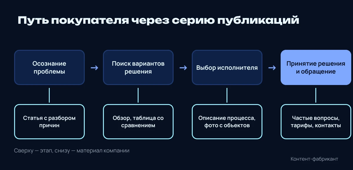 Путь покупателя от осознания проблемы до обращения и материалы компании на каждом этапе