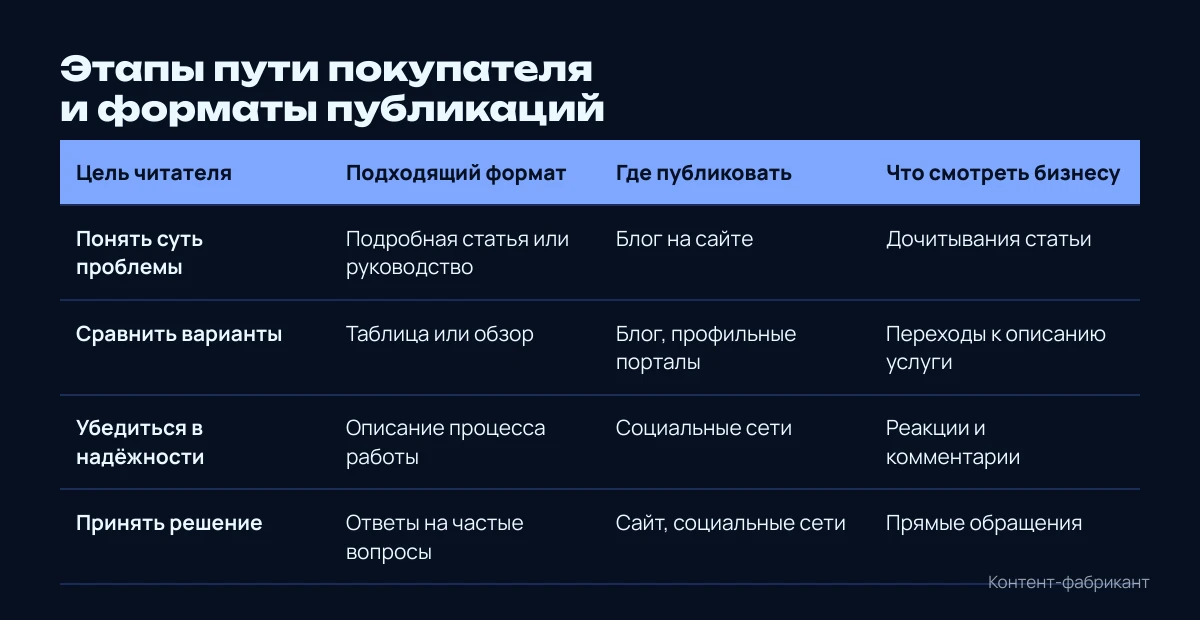 Таблица: цель читателя, подходящий формат, где публиковать, что смотреть бизнесу