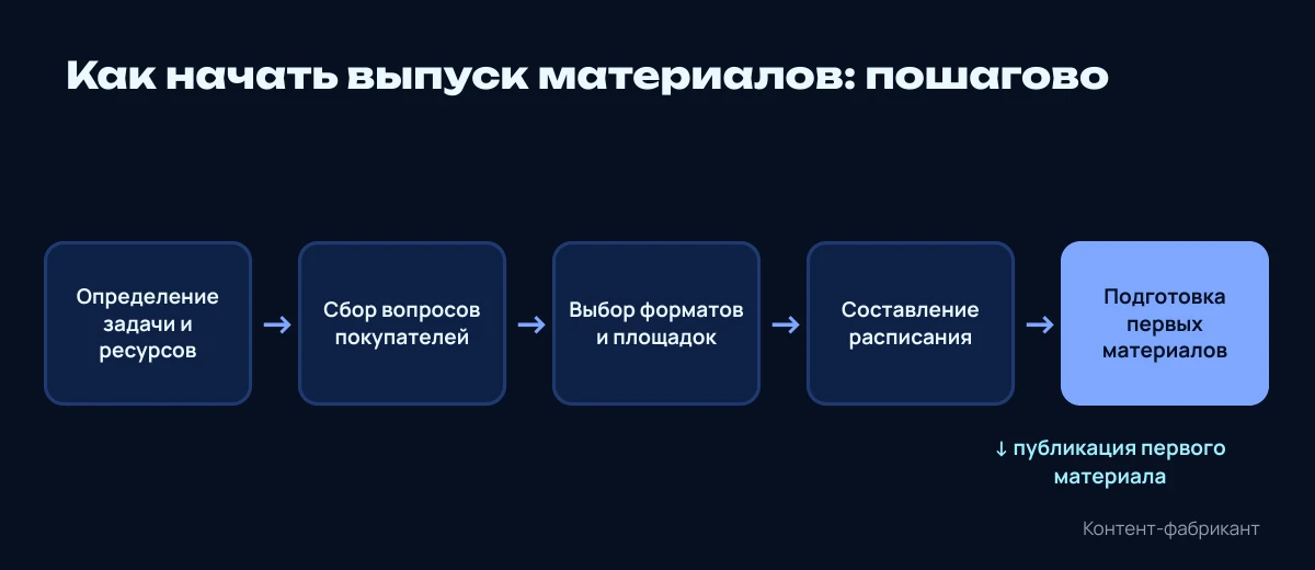 Пять шагов запуска: от определения задачи до подготовки первых материалов
