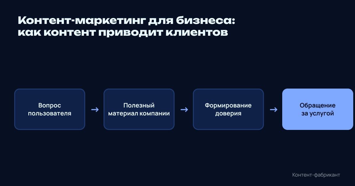 Схема: вопрос пользователя → полезный материал компании → формирование доверия → обращение за услугой